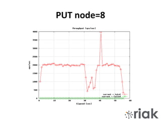PUT node=8
 