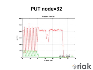 PUT node=32
 