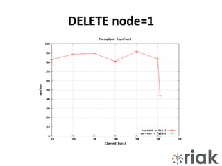 DELETE node=1
 