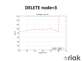 DELETE node=3
 
