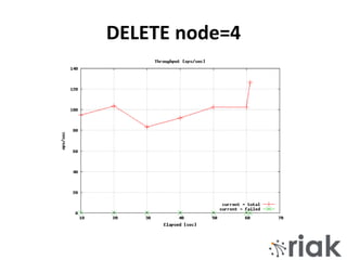 DELETE node=4
 