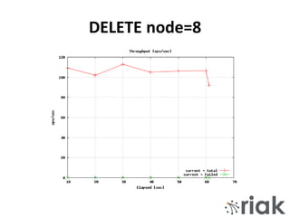 DELETE node=8
 