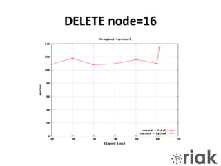 DELETE node=16
 