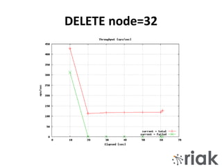 DELETE node=32
 