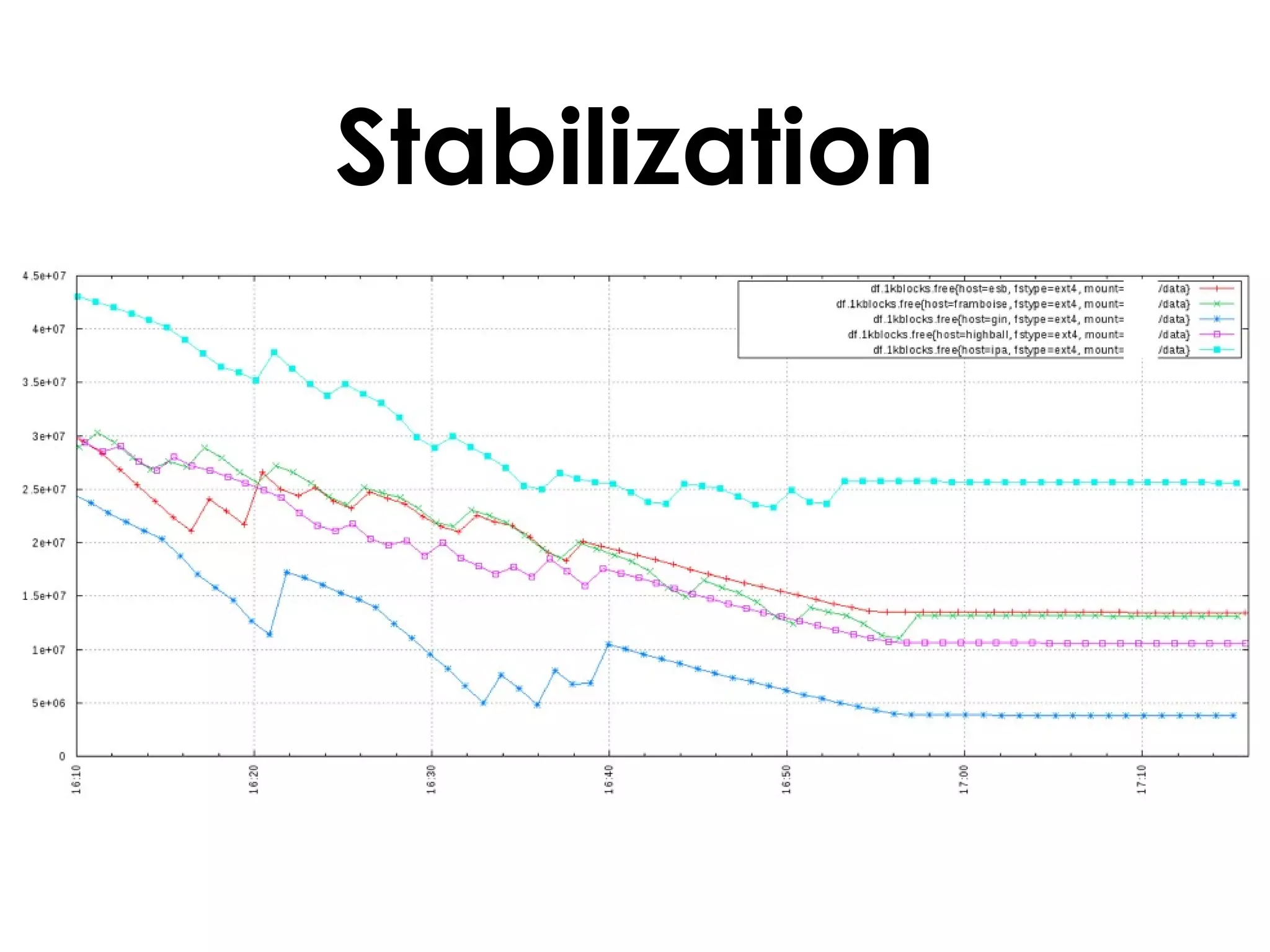 Stabilization 