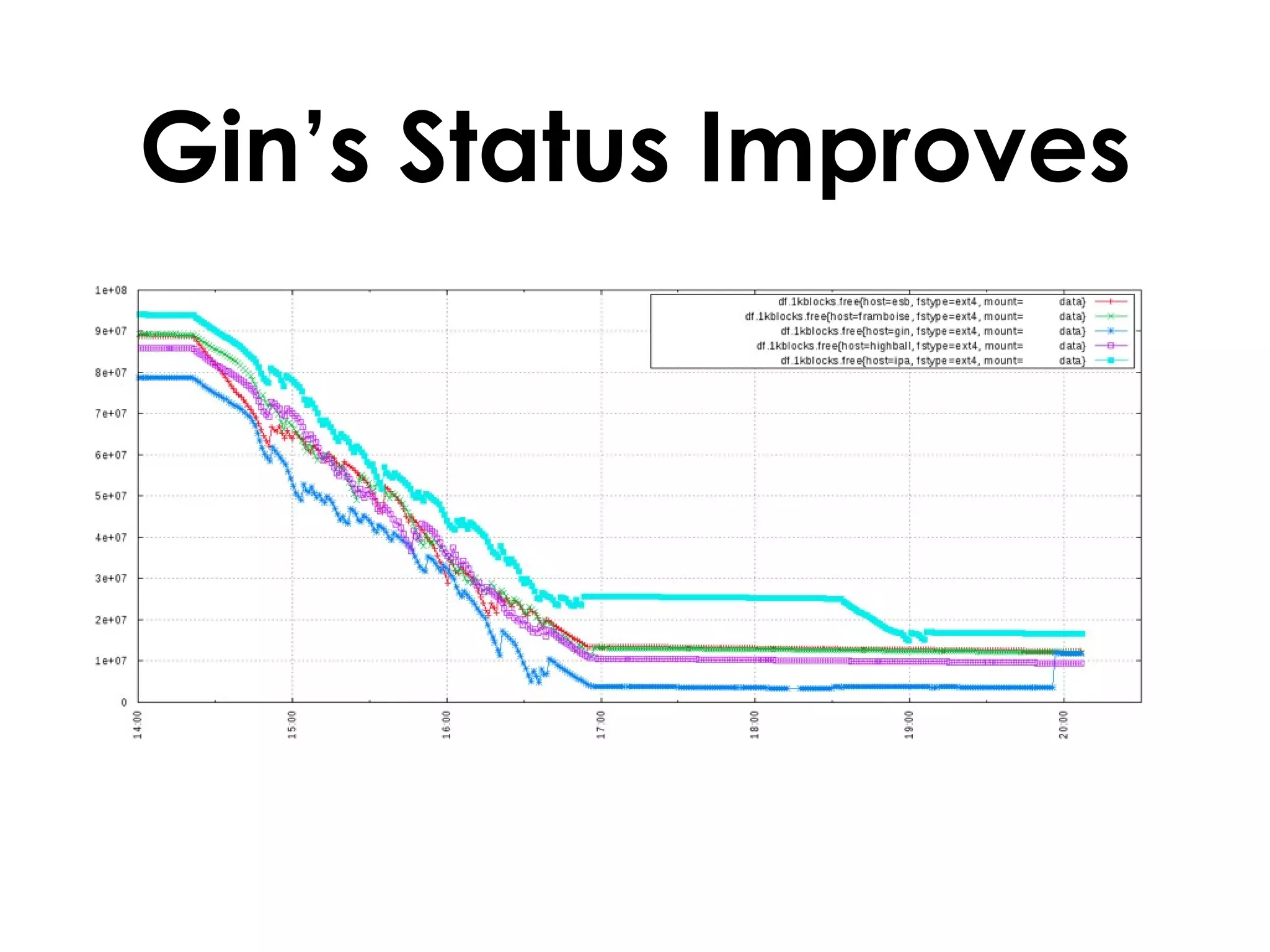 Gin’s Status Improves 