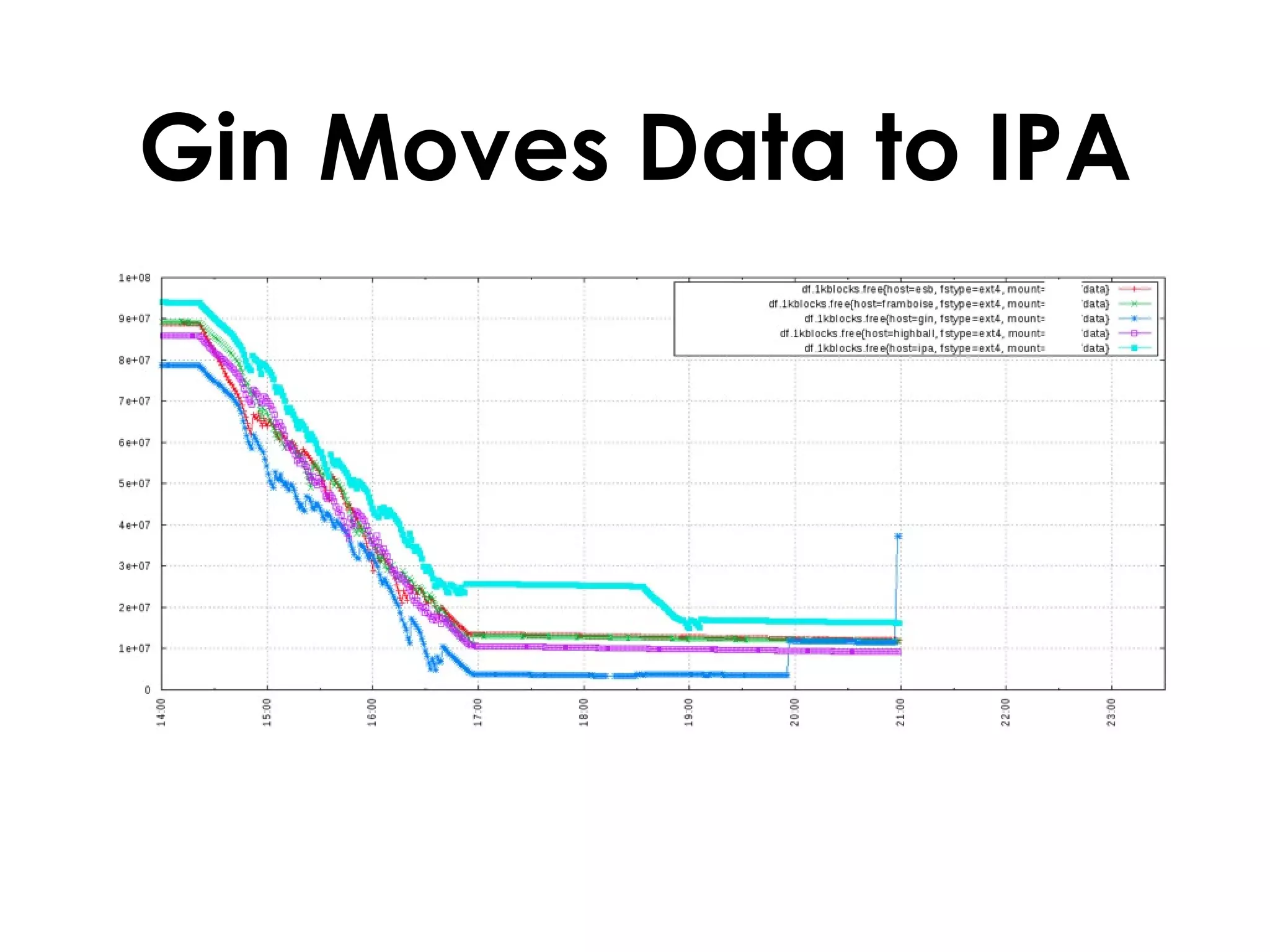 Gin Moves Data to IPA 