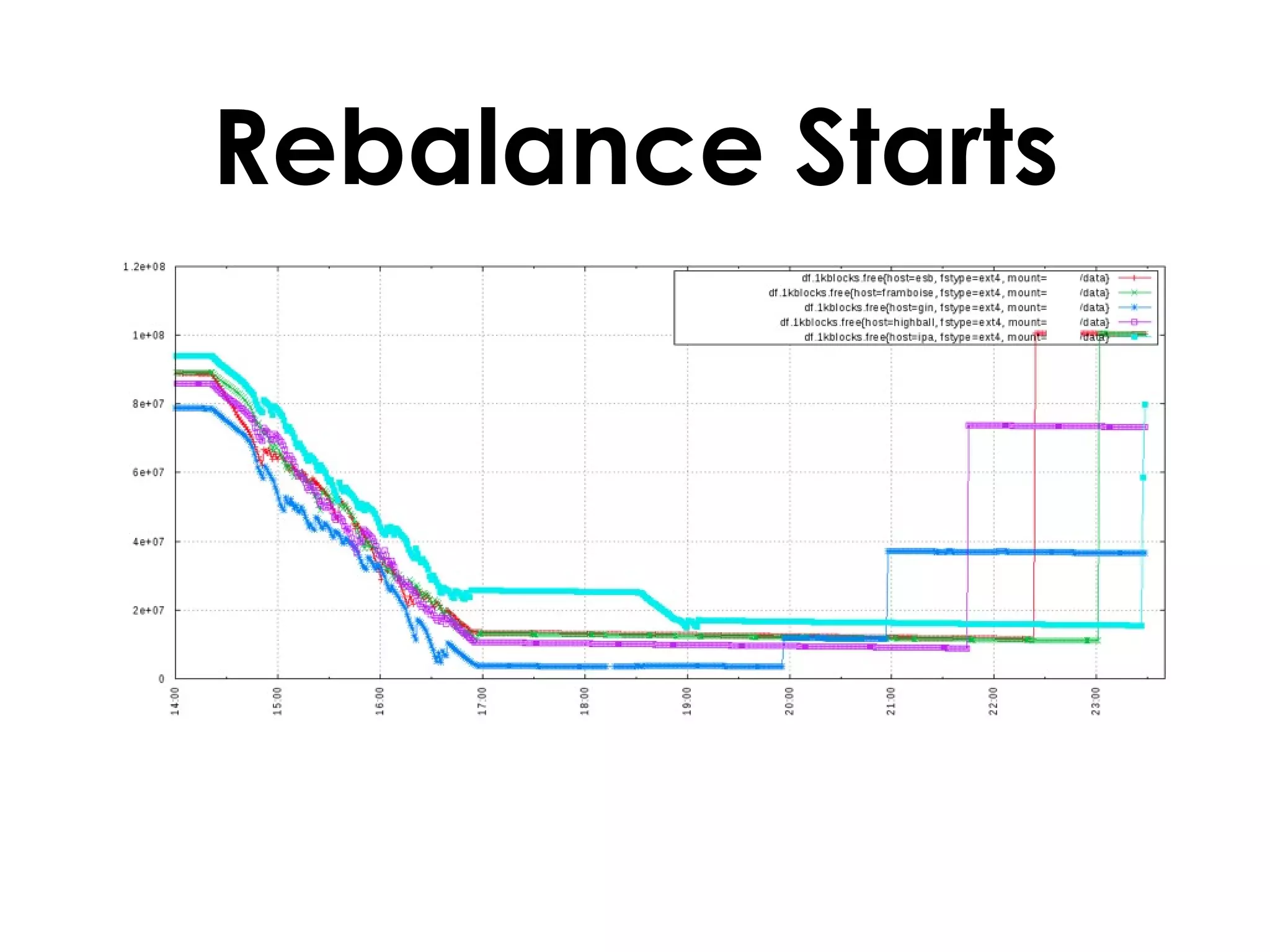 Rebalance Starts 