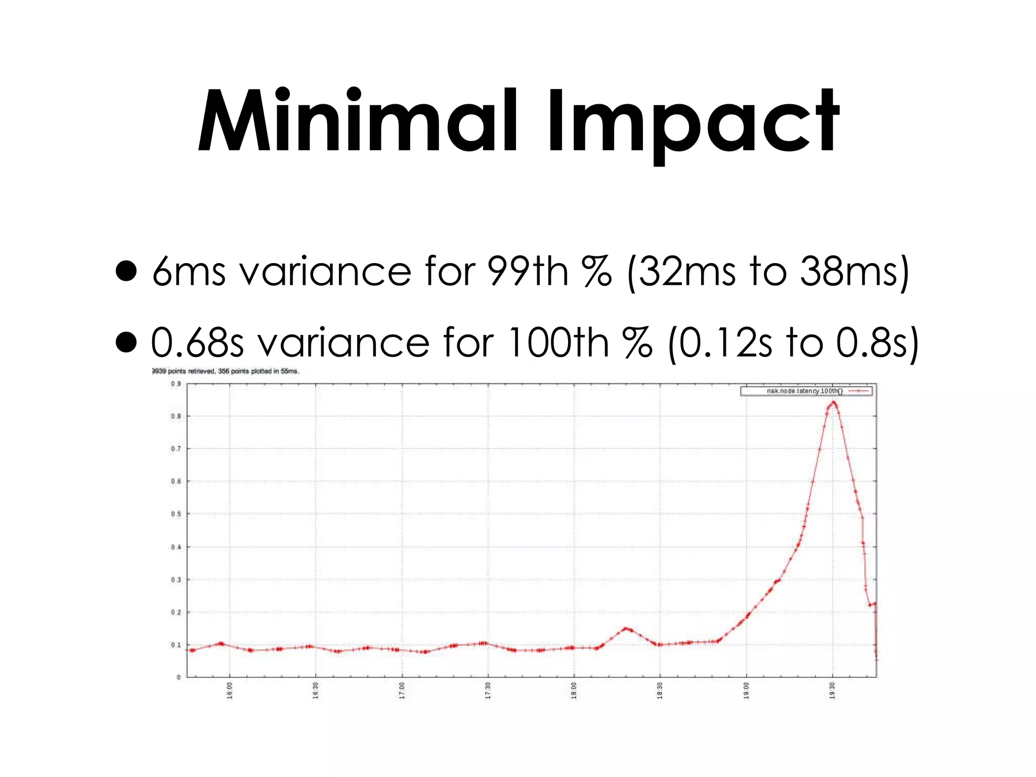 Minimal Impact 6ms variance for 99th % (32ms to 38ms) 0.68s variance for 100th % (0.12s to 0.8s) 