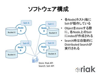 ソフトウェア構成
Node
A
Node
B
Node
C
Node
D
Solr A
Solr B
Solr C
Solr D
Bucket X
Bucket X
Bucket X
Bucket X
• 各Node(ホスト)毎に
Solrが動作している
• Objectをstoreする際
に、各Node上のSolr
にindexが作成される
• Search時は自動的に
Distributed Searchが
実行される
Store: Riak API
Search: Solr API
 