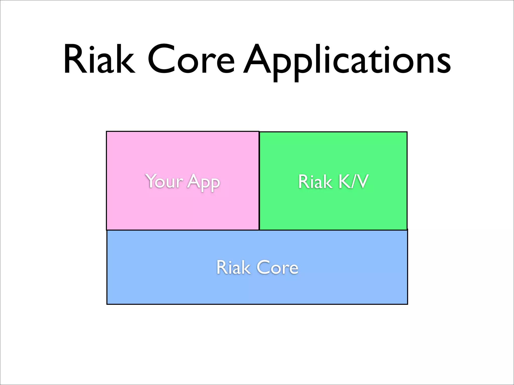 Riak Core Applications

    Your App       Riak K/V



           Riak Core
 