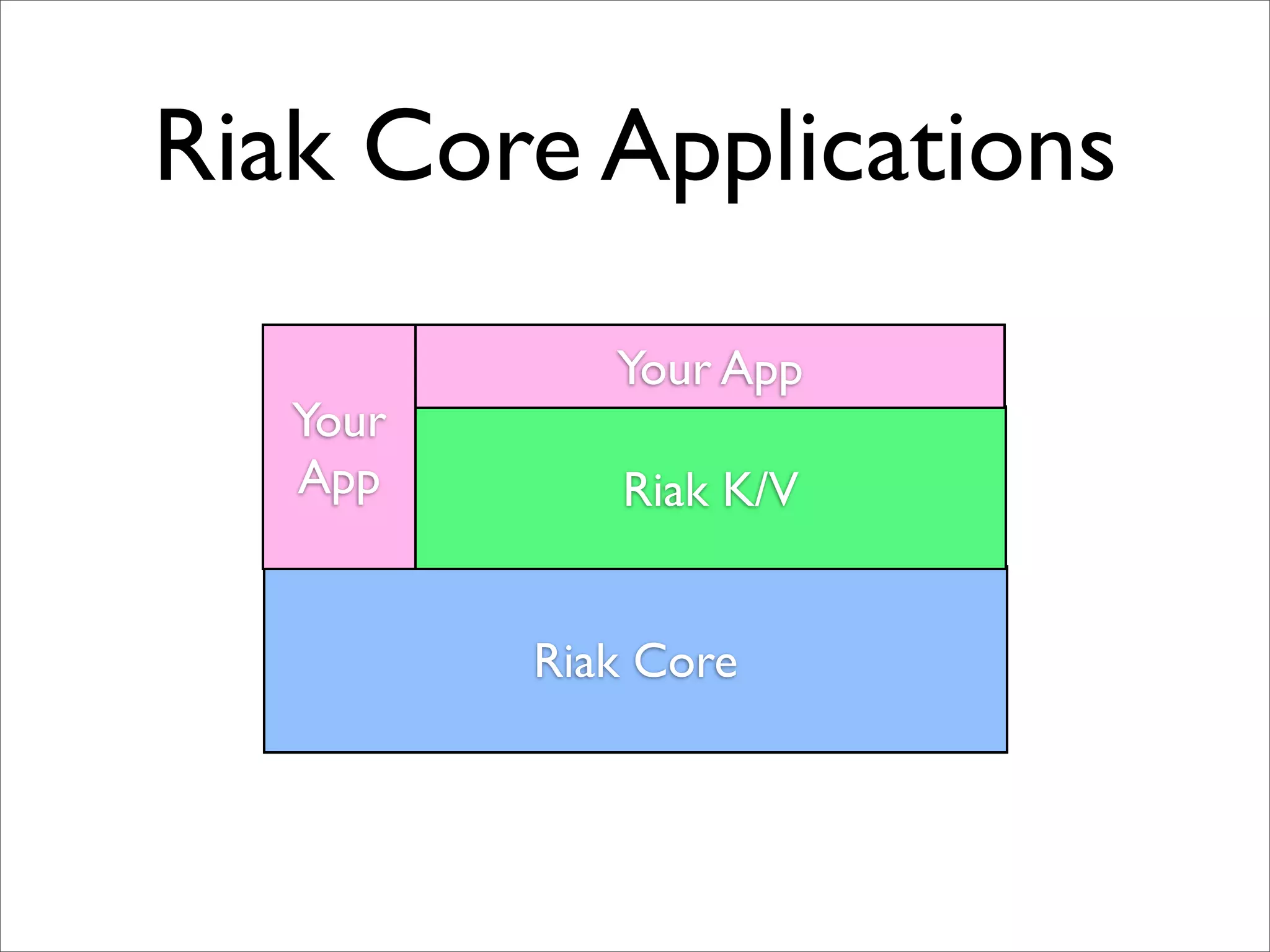 Riak Core Applications
             Your App
   Your
   App       Riak K/V


          Riak Core
 