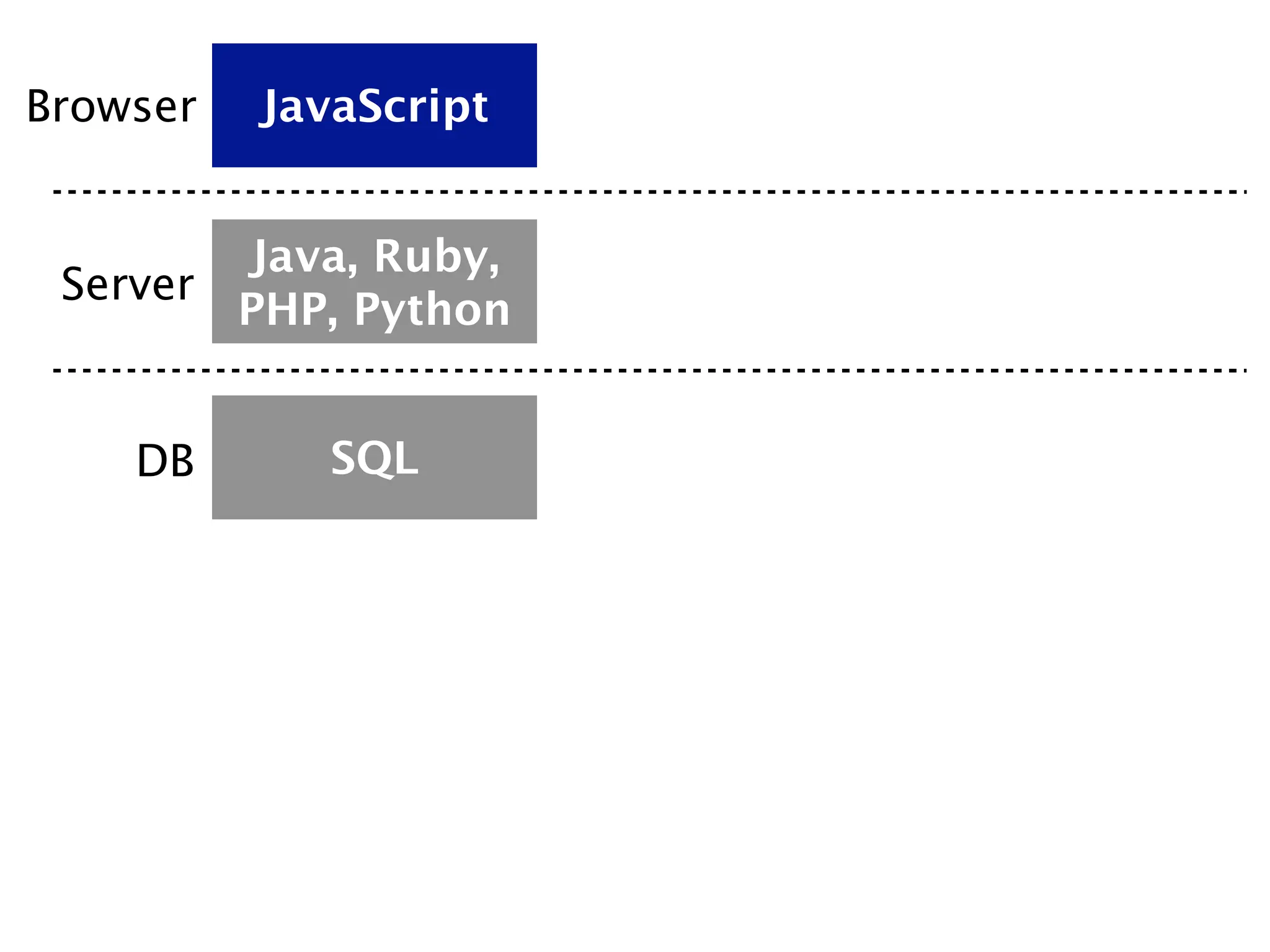 Browser   JavaScript


        Java, Ruby,
 Server
        PHP, Python


    DB       SQL
 