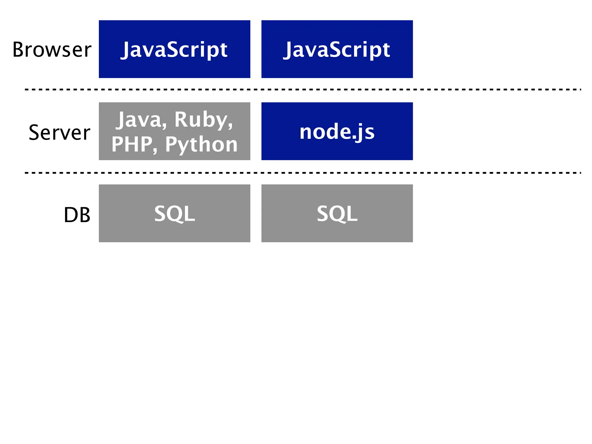 Browser   JavaScript   JavaScript


        Java, Ruby,
 Server                 node.js
        PHP, Python


    DB       SQL          SQL
 