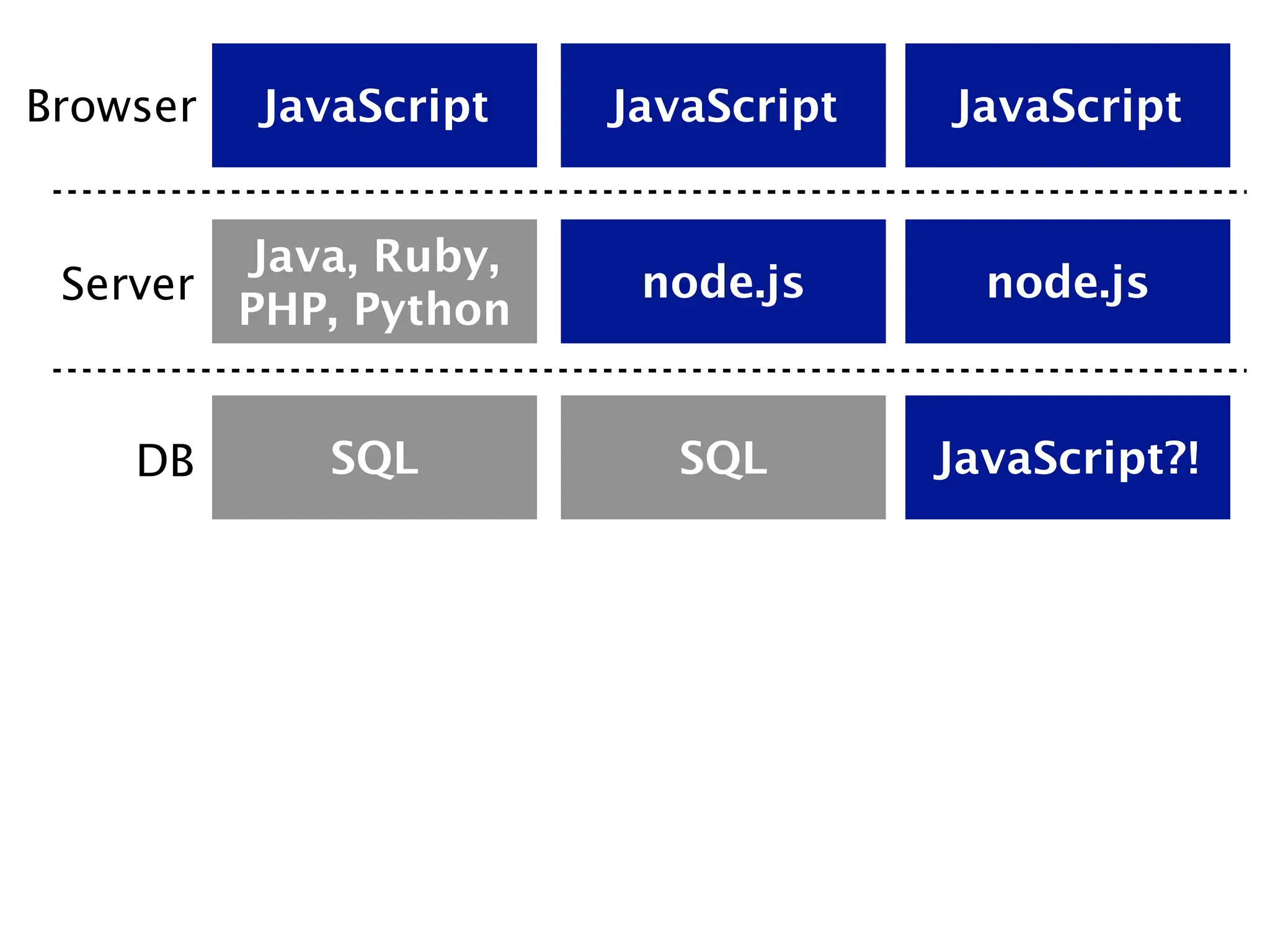 Browser   JavaScript   JavaScript   JavaScript


        Java, Ruby,
 Server                 node.js       node.js
        PHP, Python


    DB       SQL          SQL       JavaScript?!
 