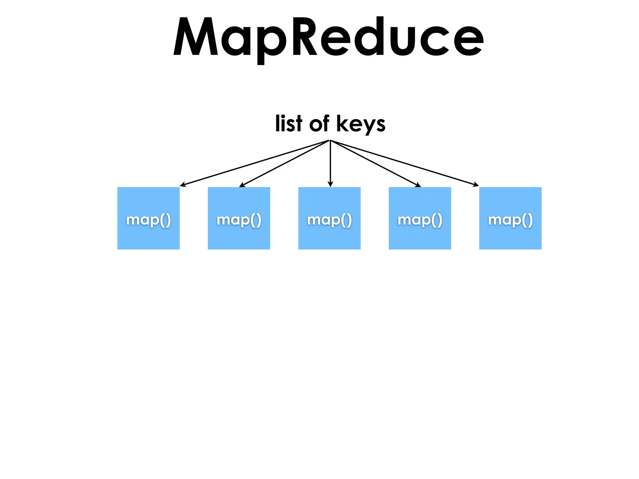 MapReduce
                 list of keys



map()    map()      map()       map()   map()
 