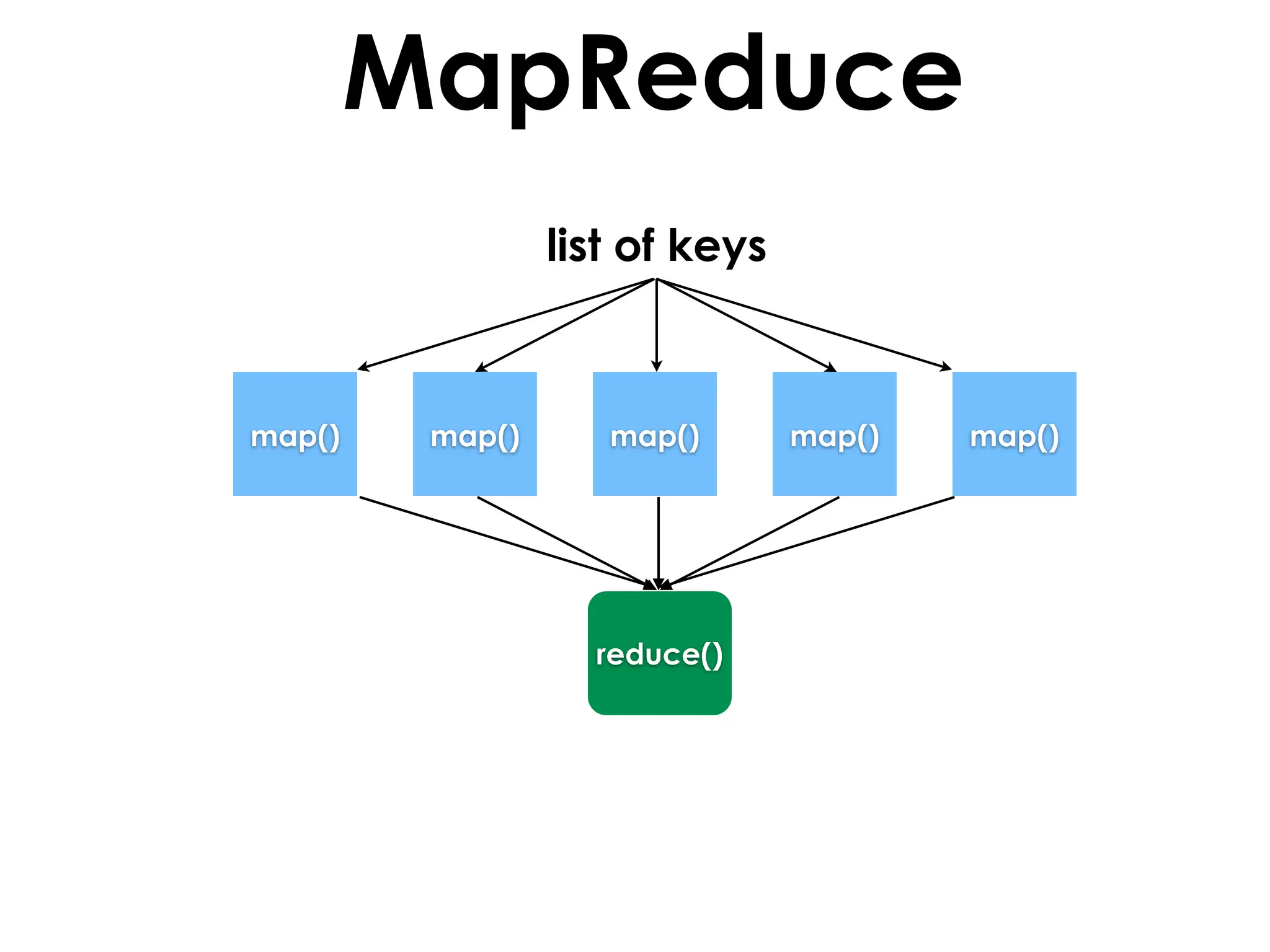 MapReduce
                 list of keys



map()    map()      map()       map()   map()




                   reduce()
 