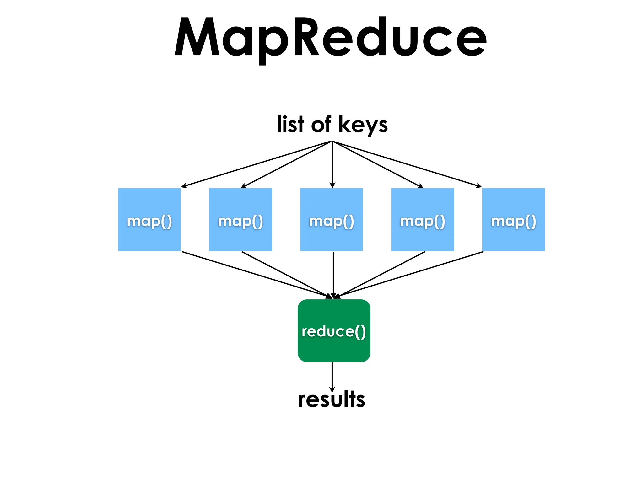 MapReduce
                 list of keys



map()    map()      map()       map()   map()




                   reduce()



                   results
 