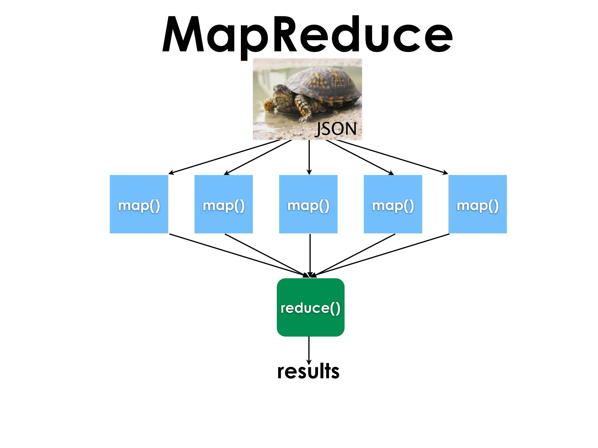 MapReduce
                 list of keys
                       JSON



map()    map()      map()       map()   map()




                   reduce()



                   results
 