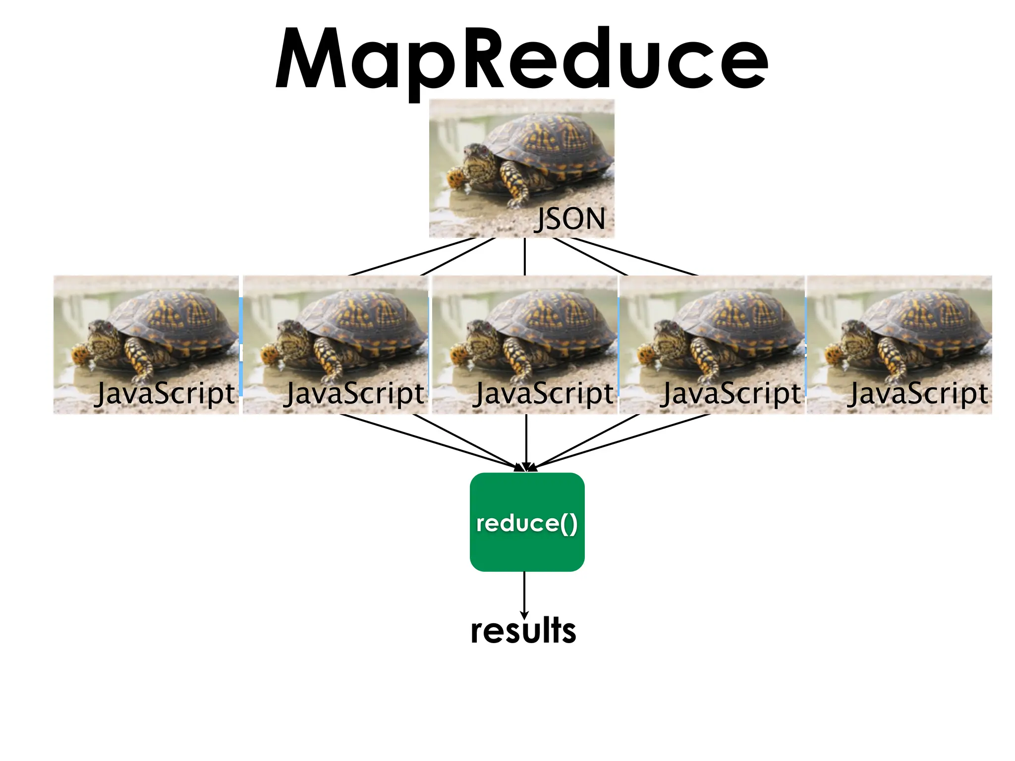 MapReduce
                            list of keys
                                  JSON



       map()       map()       map()       map()     map()
JavaScript     JavaScript     JavaScript     JavaScript      JavaScript



                              reduce()



                              results
 