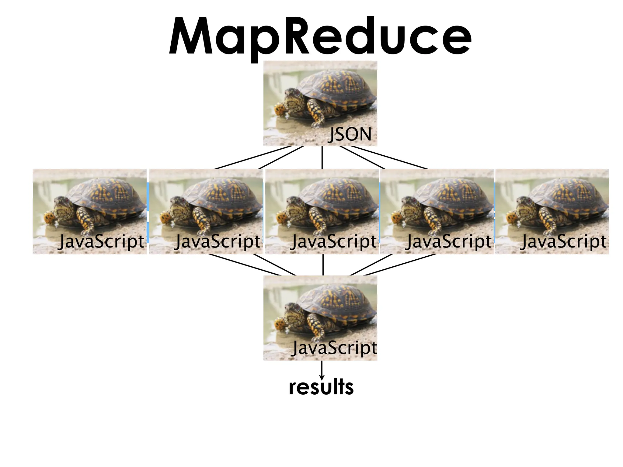 MapReduce
                            list of keys
                                  JSON



       map()       map()       map()       map()     map()
JavaScript     JavaScript     JavaScript     JavaScript      JavaScript



                              reduce()
                              JavaScript

                              results
 