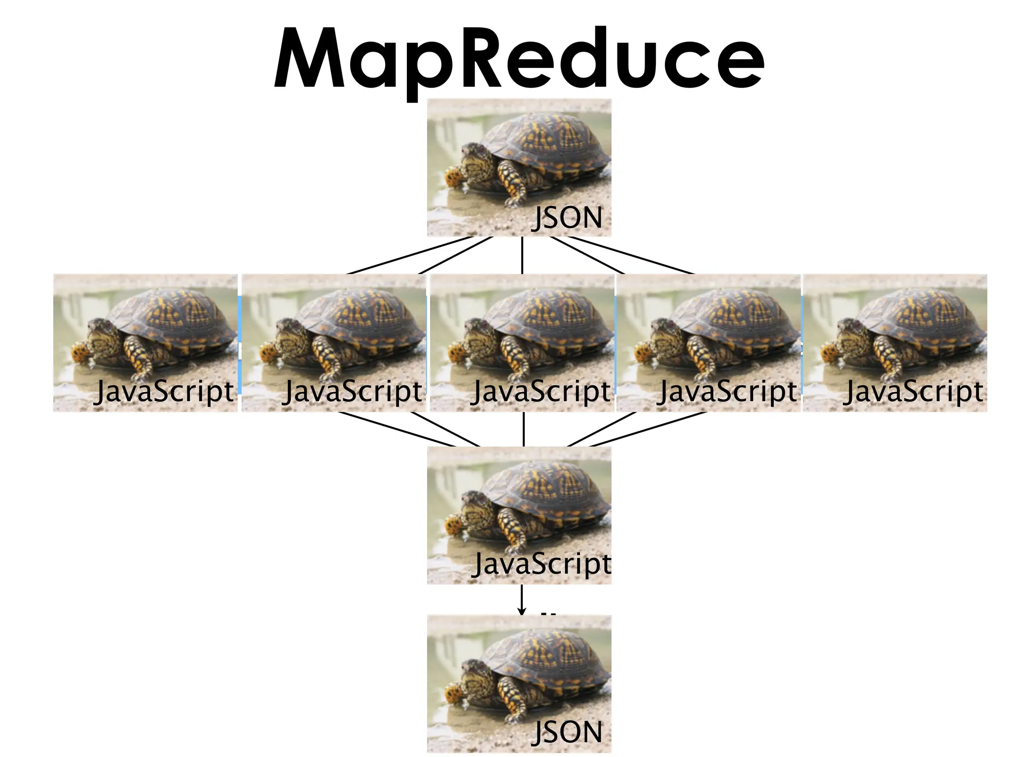 MapReduce
                            list of keys
                                  JSON



       map()       map()       map()       map()     map()
JavaScript     JavaScript     JavaScript     JavaScript      JavaScript



                              reduce()
                              JavaScript

                              results

                                  JSON
 
