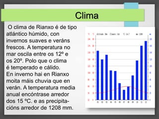 O clima de Rianxo é de tipo
atlántico húmido, con
invernos suaves e veráns
frescos. A temperatura no
mar oscila entre os 12º e
os 20º. Polo que o clima
é temperado e cálido.
En inverno hai en Rianxo
moita máis chuvia que en
verán. A temperatura media
anual encóntrase arredor
dos 15 ºC. e as precipita-
cións arredor de 1208 mm.
Clima
 