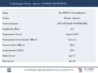 I CANTIERI CHE RIPARTONO SULLA RETE EAV
2. Raddoppio Pisani - Quarto (SCHEDA DI SINTESI)
Linea Ex SEPSA Circumflegrea
Tratta Pisani - Quarto
Concessionario ATI ASTALDI COSTRUIRE
Lunghezza (Km) 2,6
Sospensione lavori Agosto 2013
Transazione/risarcimento (Mln €) Circa 5
Lavori a farsi (Mln €) 20,5
Avanzamento 2/2017 26%
Inizio lavori apr-17
Fine lavori dic-19
 