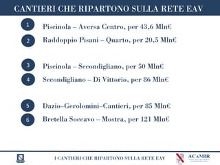 I CANTIERI CHE RIPARTONO SULLA RETE EAV
Piscinola – Aversa Centro, per 43,6 Mln€
Raddoppio Pisani – Quarto, per 20,5 Mln€
Piscinola – Secondigliano, per 50 Mln€
Secondigliano – Di Vittorio, per 86 Mln€
Dazio–Gerolomini–Cantieri, per 85 Mln€
Bretella Soccavo – Mostra, per 121 Mln€
CANTIERI CHE RIPARTONO SULLA RETE EAV
6
5
4
3
2
1
 