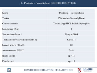 I CANTIERI CHE RIPARTONO SULLA RETE EAV
3. Piscinola – Secondigliano (SCHEDE DI SINTESI)
Linea Piscinola – Capodichino
Tratta Piscinola – Secondigliano
Concessionario Todini (oggi HCE Salini-Impregilo)
Lunghezza (Km) 2
Sospensione lavori Giugno 2009
Transazione/risarcimento (Mln €) Circa 17
Lavori a farsi (Mln €) 50
Avanzamento 2/2017 54%
Inizio lavori apr-17
Fine lavori apr-19
 