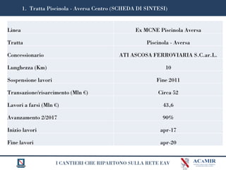 I CANTIERI CHE RIPARTONO SULLA RETE EAV
1. Tratta Piscinola - Aversa Centro (SCHEDA DI SINTESI)
Linea Ex MCNE Piscinola Aversa
Tratta Piscinola - Aversa
Concessionario ATI ASCOSA FERROVIARIA S.C.ar.L.
Lunghezza (Km) 10
Sospensione lavori Fine 2011
Transazione/risarcimento (Mln €) Circa 52
Lavori a farsi (Mln €) 43,6
Avanzamento 2/2017 90%
Inizio lavori apr-17
Fine lavori apr-20
 