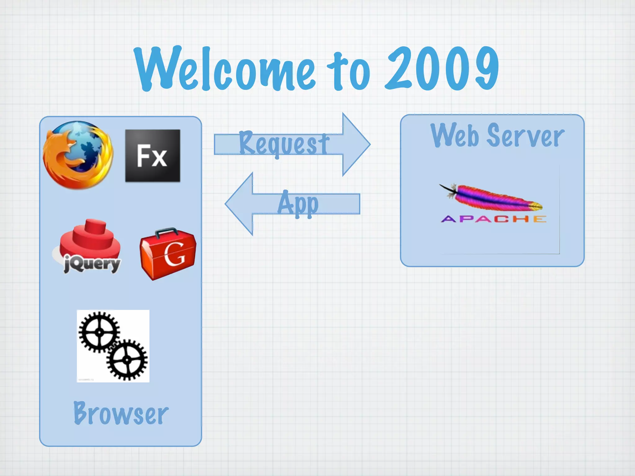 RIAs Done Right: Grails, Flex, and EXT GWT