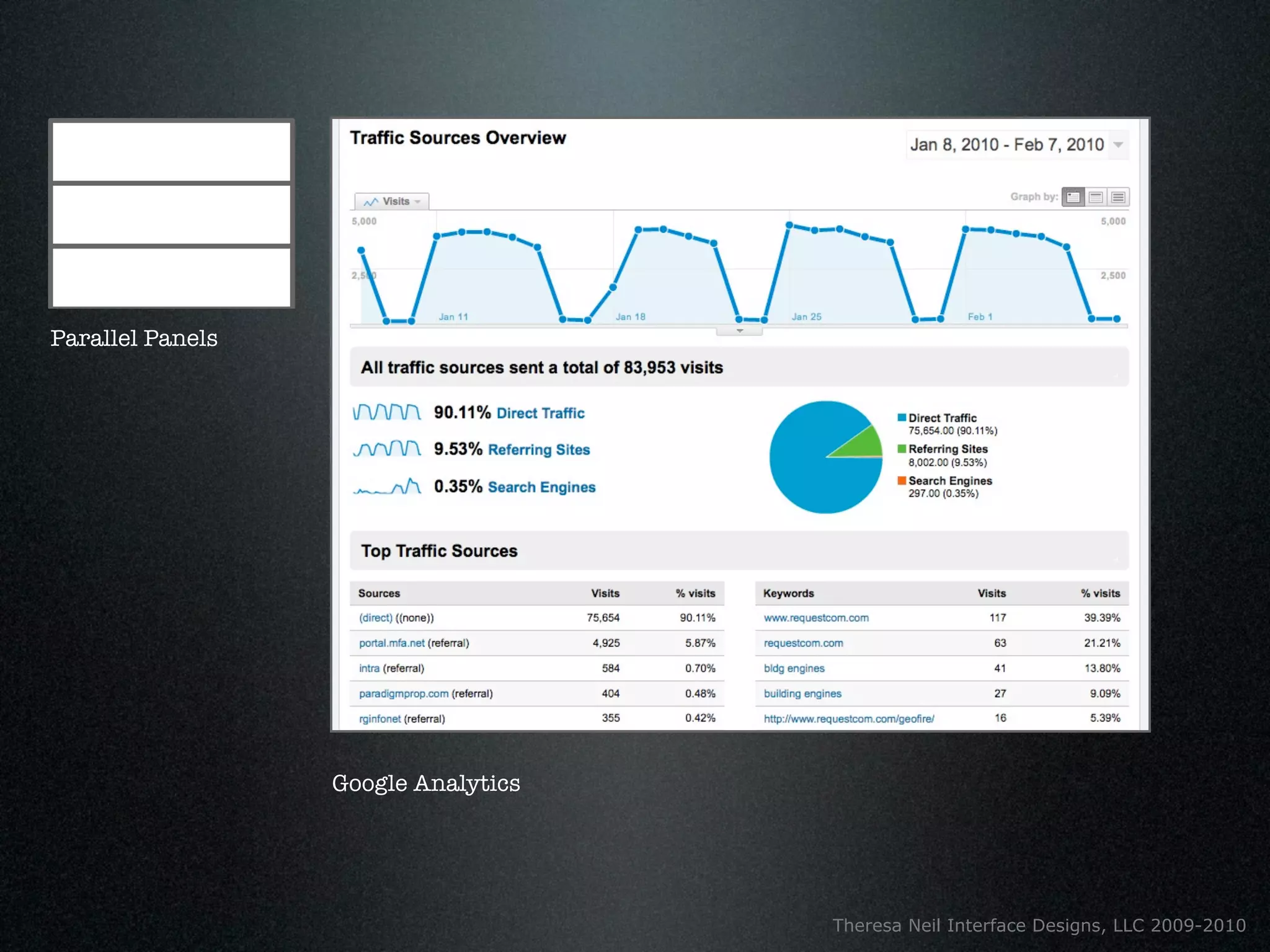 Parallel Panels




                  Google Analytics




                                     Theresa Neil Interface Designs, LLC 2009-2010
 