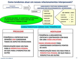 IDENTIFICA HABILIDADES E POSTURAS NORMALMENTE  ADOTADAS NOS RELACIONAMENTOS  INTERPESSOAIS  6 ESTILOS Como tendemos atuar em nossos relacionamentos interpessoais? Instrumento  Confiança e Relacionamento CARACTERÍSTICAS GERAIS DAS TENDÊNCIAS [email_address] HOSTILIZAR TENDÊNCIA A ARGUMENTAR,   CRITICAR E CONTRADIZER COM BASE   EM UMA  VISÃO UNILATERAL BAIXA SENSIBILIDADE  PARA   COMPREENDER DIFERENTES PONTOS   DE VISTA PREOCUPAÇÃO MAIS VOLTADA PARA A PERSPECTIVA PESSOAL  DO QUE PARA A PERSPECTIVA DO OUTRO PREJULGAR TENDÊNCIA A EXPRESSAR SUAS  OPINIÕES  SEM  CONSIDERAR   TODOS OS ASPECTOS ENVOLVIDOS PREOCUPAÇÃO MAIS VOLTADA   PARA A  PERSPECTIVA PESSOAL   DO QUE PARA A PERSPECTIVA DO  OUTRO UM MAIOR EQUILÍBRIO  NA COMPETÊNCIA INTERPESSOAL É ENCONTRADO QUANDO O RESULTADO DOS DOIS ÚLTIMOS ESTILOS É PRÓXIMO DE ZERO ESCUTAR EMPATIZAR DIAGNOSTICAR RESOLVER PREJULGAR HOSTILIZAR 100  PONTOS  = 100 %  ESCUTAR  =  25  % EMPATIZAR  =  25 % DIAGNOSTICAR  =  25 % RESOLVER  =  25 % 