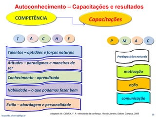 [email_address] Autoconhecimento – Capacitações e resultados Adaptado de :COVEY, F. A  velocidade da confiança,  Rio de Janeiro, Editora Campus, 2006 Capacitações COMPETÊNCIA Talentos – aptidões e forças naturais Estilo – abordagem e personalidade Atitudes – paradigmas e maneiras de ser Conhecimento - aprendizado Habilidade – o que podemos fazer bem  T A C H E motivação ação comunicação M A C P Predisposições naturais 