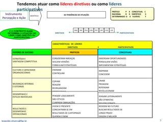IDENTIFICA AS TENDÊNCIAS DE ATUAÇÃO Instrumento  Percepção e Ação Tendemos atuar como  líderes diretivos  ou como  líderes participativos [email_address] CARACTERÍSTICAS  DE  LÍDERES  DIRETIVOS  E  PARTICIPATIVOS PRÁTICOS CONCEITUAIS CONSIDERAM AMEAÇAS SEGUEM VERSÕES FORMULAM ESTRATÉGIAS  ENXERGAM OPORTUNIDADES PERSEGUEM VISÕES IMPLEMENTAM ESTRATÉGIAS ENSINAM CONTROLAM COPIAM  REAGEM  REORGANIZAM APERFEIÇOAM PENSAM LOGICAMENTE  SÃO CÉTICOS  CUMPREM OBRIGAÇÕES INSPIRAM CONCEDEM CRIAM PROAGEM  REPENSAM  REVOLUCIONAM PENSAM LATERALMENTE SÃO OTIMISTAS  SEGUEM SONHOS VIVEM O PRESENTE CONCENTRAM-SE EM RESULTADOS DE CURTOPRAZO QUEREM O BOM RESIDEM NO FUTURO BUSCAM RESULTADOS DE LONGO PRAZO EXIGEM O MELHOR FATORES DE SUCESSO ESTRATÉGIA E VANTAGEM COMPETITIVA CULTURA E CAPACIDADE ORGANIZACIONAIS MUDANÇAS INTERNAS  E EXTERNAS DESEMPENHO E  ESTILOS INDIVIDUAIS RESULTADOS E DESEMPENHO OPERACIONAIS PARTICIPATIVOS DIRETIVOS PRD PRF PED CRD PEF CRF CED CEF PRÁTICO  P  X  CONCEITUAL  C  RACIONAL  R  X  EMPÁTICO  E  DETERMINADO  D  X  FLEXÍVEL  F É O  CONTEXTO  QUEM DETERMINA A ATUAÇÃO DO LIDER COMO DIRETIVO OU PARTICIPATIVO 