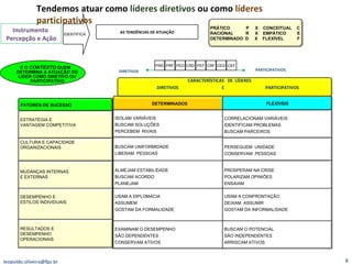 IDENTIFICA AS TENDÊNCIAS DE ATUAÇÃO Tendemos atuar como  líderes diretivos  ou como  líderes participativos Instrumento  Percepção e Ação DIRETIVOS PARTICIPATIVOS CARACTERÍSTICAS  DE  LÍDERES  DIRETIVOS  E  PARTICIPATIVOS [email_address] PRD PRF PED CRD PEF CRF CED CEF PRÁTICO  P  X  CONCEITUAL  C  RACIONAL  R  X  EMPÁTICO  E  DETERMINADO  D  X  FLEXÍVEL  F DETERMINADOS FLEXÍVEIS BUSCAM UNIFORMIDADE LIBERAM  PESSOAS PERSEGUEM  UNIDADE CONSERVAM  PESSOAS ALMEJAM ESTABILIDADE BUSCAM ACORDO PLANEJAM PROSPERAM NA CRISE POLARIZAM OPINIÕES ENSAIAM USAM A DIPLOMACIA ASSUMEM  GOSTAM DA FORMALIDADE USAM A CONFRONTAÇÃO DEIXAM  ASSUMIR GOSTAM DA INFORMALIDADE EXAMINAM O DESEMPENHO SÃO DEPENDENTES  CONSERVAM ATIVOS  BUSCAM O POTENCIAL SÃO INDEPENDENTES  ARRISCAM ATIVOS  ISOLAM VARIÁVEIS BUSCAM SOLUÇÕES PERCEBEM  RIVAIS CORRELACIONAM VARIÁVEIS IDENTIFICAM PROBLEMAS BUSCAM PARCEIROS FATORES DE SUCESSO ESTRATÉGIA E VANTAGEM COMPETITIVA CULTURA E CAPACIDADE ORGANIZACIONAIS MUDANÇAS INTERNAS  E EXTERNAS DESEMPENHO E  ESTILOS INDIVIDUAIS RESULTADOS E DESEMPENHO OPERACIONAIS É O  CONTEXTO  QUEM DETERMINA A ATUAÇÃO DO LIDER COMO DIRETIVO OU PARTICIPATIVO 
