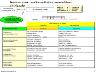 IDENTIFICA AS TENDÊNCIAS DE ATUAÇÃO Tendemos atuar como  líderes diretivos  ou como  líderes participativos Instrumento  Percepção e Ação DIRETIVOS PARTICIPATIVOS CARACTERÍSTICAS  DE  LÍDERES  DIRETIVOS  E  PARTICIPATIVOS [email_address] PRD PRF PED CRD PEF CRF CED CEF PRÁTICO  P  X  CONCEITUAL  C  RACIONAL  R  X  EMPÁTICO  E  DETERMINADO  D  X  FLEXÍVEL  F RACIONAIS DELINEIAM  ESTRATÉGIAS INCREMENTAIS SERVEM MERCADOS ATUAM SOBRE PONTOS FRACOS EXERCEM AUTORIDADE ENFOCAM PROGRAMAS FORMULAM POLÍTICAS BUSCAM CONSISTÊNCIA ATENÇÃO FOCADA (ESPECÍFICA) LIDAM COM A COMPLEXIDADE PERGUNTAM COMO PERPETUAM HIERARQUIAS TENDEM PARA A CIÊNCIA REMUNERAM PESSOAS  PERSEGUEM O TANGÍVEL  EMPÁTICOS ESBOÇAM ESTRATÉGIAS AMPLAS ATENDEM CLIENTES CONSTROEM SOBRE PONTOS  FORTES USAM INFLUÊNCIA ENFOCAM PESSOAS FORNECEM EXEMPLOS BUSCAM COMPROMETIMENTO ATENÇÃO ABRANGENTE (CONJUNTO) PROCURAM A SIMPLICIDADE PERGUNTAM POR QUE LUTAM PELA IGUALDADE TENDEM PARA A ARTE SATISFAZEM PESSOAS  BUSCAM  O INTANGÍVEL FATORES DE SUCESSO ESTRATÉGIA E VANTAGEM COMPETITIVA CULTURA E CAPACIDADE ORGANIZACIONAIS MUDANÇAS INTERNAS  E EXTERNAS DESEMPENHO E  ESTILOS INDIVIDUAIS RESULTADOS E DESEMPENHO OPERACIONAIS É O  CONTEXTO  QUEM DETERMINA A ATUAÇÃO DO LIDER COMO DIRETIVO OU PARTICIPATIVO 