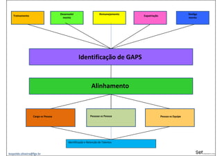 Desenvolvi                    Remanejamento                                    Desliga
   Treinamento                                                                    Expatriação
                                      mento                                                                        mento




                                                 Identificação de GAPS



                                                            Alinhamento



                  Cargo vs Pessoa                          Pessoas vs Pessoa                    Pessoa vs Equipe




                                         Identificação e Retenção de Talentos



leopoldo.oliveira@fgv.br
 