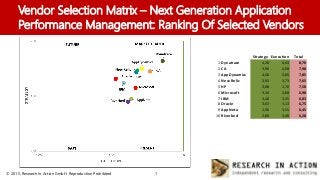 © 2015, Research In Action GmbH Reproduction Prohibited 1
Vendor Selection Matrix – Next Generation Application
Performance Management: Ranking Of Selected Vendors
Strategy Execution Total
1 Dynatrace 4,28 4,43 8,70
2 CA 3,90 4,08 7,98
3 AppDynamics 4,00 3,85 7,85
4 New Relic 3,93 3,73 7,65
5 HP 3,88 3,70 7,58
6 Microsoft 3,30 3,68 6,98
7 IBM 3,48 3,35 6,83
8 Oracle 3,63 3,13 6,75
9 AppNeta 2,90 3,55 6,45
10 Riverbed 2,80 3,48 6,28
 