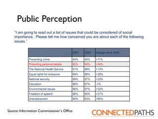 Public Perception	

     I am going to read out a list of issues that could be considered of social
    importance. Please tell me how concerned you are about each of the following
    issues.

                                           2007   2008   change since 2004

             Preventing crime              94%    94%    +11%
             Protecting personal details   92%    94%    +34%
             The National Health Service   91%    88%    +13%
             Equal rights for everyone     89%    88%    +28%
             National security             89%    87%    +23%
             Education                     88%    87%    -1%
             Environmental issues          86%    87%    +32%
             Freedom of speech             86%    85%    +27%
             Unemployment                  80%    83%    +66%



Source: Information Commissioner s Ofﬁce	

 