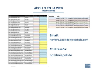 Instrucciones
117 | 117	
APOLLO EN LA WEB 
instrucciones
Servidor	
   URL	
  
1	
  hAp://54.94.132.228:8080/apollo/annotator/index	
  
2	
  hAp://54.94.132.228:8080/apollo/annotator/index	
  
3	
  hAp://54.94.132.228:8080/apollo/annotator/index	
  
4	
  hAp://54.94.132.228:8080/apollo/annotator/index	
  
5	
  hAp://54.94.132.228:8080/apollo/annotator/index	
  
Email:	
  
nombre.apellido@example.com	
  
	
  
Contraseña:	
  
nombreapellido	
  
Email	
   Contraseña	
   Servidor	
   Empezar	
  en	
  
user.one@example.com	
   userone	
   1	
   1	
  
user.two@example.com	
   usertwo	
   2	
   1	
  
user.three@example.com	
   userthree	
   3	
   1	
  
user.four@example.com	
   userfour	
   4	
   1	
  
user.ﬁve@example.com	
   userﬁve	
   5	
   1	
  
user.six@example.com	
   usersix	
   1	
   7	
  
user.seven@example.com	
   userseven	
   2	
   7	
  
user.eight@example.com	
   usereight	
   3	
   7	
  
user.nine@example.com	
   usernine	
   4	
   7	
  
user.ten@example.com	
   userten	
   5	
   7	
  
user.eleven@example.com	
   usereleven	
   1	
   1	
  
user.twelve@example.com	
   usertwelve	
   2	
   1	
  
user.thirteen@example.com	
   userthirteen	
   3	
   1	
  
user.fourteen@example.com	
   userfourteen	
   4	
   1	
  
user.ﬁoeen@example.com	
   userﬁoeen	
   5	
   1	
  
user.sixteen@example.com	
   usersixteen	
   1	
   7	
  
user.seventeen@example.com	
   userseventeen	
   2	
   7	
  
user.eighAeen@example.com	
   usereighteen	
   3	
   7	
  
user.nineteen@example.com	
   usernineteen	
   4	
   7	
  
user.twenty@example.com	
   usertwenty	
   5	
   7	
  
user.twentyone@example.com	
   usertwentyone	
   1	
   1	
  
user.twentytwo@example.com	
   usertwentytwo	
   2	
   1	
  
user.twentythree@example.com	
   usertwentythree	
   3	
   1	
  
user.twentyfour@example.com	
   usertwentyfour	
   4	
   1	
  
user.twentyﬁve@example.com	
   usertwentyﬁve	
   5	
   1	
  
user.twentysix@example.com	
   usertwentysix	
   1	
   7	
  
user.twentyseven@example.com	
   usertwentyseven	
   2	
   7	
  
user.twentyeight@example.com	
   usertwentyeight	
   3	
   7	
  
user.twentynine@example.com	
   usertwentynine	
   4	
   7	
  
 
