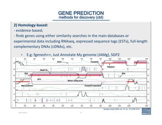 28
Nucleic Acids 2003 vol. 31 no. 13 3738-3741
Gene Prediction
GENE PREDICTION 
methods for discovery (ctd)
2)	
  Homology-­‐based:	
  	
  
-­‐	
  evidence-­‐based,	
  	
  
-­‐	
  ﬁnds	
  genes	
  using	
  either	
  similarity	
  searches	
  in	
  the	
  main	
  databases	
  or	
  
experimental	
  data	
  including	
  RNAseq,	
  expressed	
  sequence	
  tags	
  (ESTs),	
  full-­‐length	
  
complementary	
  DNAs	
  (cDNAs),	
  etc.	
  	
  
	
  
•  E.g:	
  fgenesh++,	
  Just	
  Annotate	
  My	
  genome	
  (JAMg),	
  SGP2	
  
 
