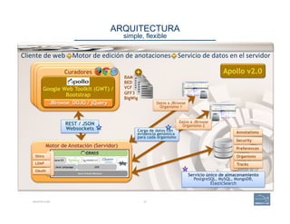 ARQUITECTURA 
simple, flexible
ARCHITECTURE 37
Cliente	
  de	
  web	
  +	
  Motor	
  de	
  edición	
  de	
  anotaciones	
  +	
  Servicio	
  de	
  datos	
  en	
  el	
  servidor	
  
REST / JSON
Websockets
Motor de Anotación (Servidor)
Shiro
LDAP
OAuth
Annotations
Security
Preferences
Organisms
Tracks
BAM
BED
VCF
GFF3
BigWig
Curadores
Google Web Toolkit (GWT) /
Bootstrap
JBrowse DOJO / jQuery Datos a JBrowse
Organismo 1
Carga de datos con
evidencia genómica
para cada organismo
Servicio único de almacenamiento
PostgreSQL, MySQL, MongoDB,
ElasticSearch
Apollo v2.0
Datos a JBrowse
Organismo 2
 