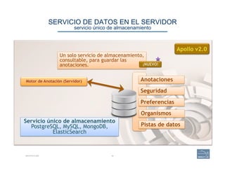 SERVICIO DE DATOS EN EL SERVIDOR 
servicio único de almacenamiento
ARCHITECTURE 40
Anotaciones
Seguridad
Preferencias
Organismos
Pistas de datos
Servicio único de almacenamiento
PostgreSQL, MySQL, MongoDB,
ElasticSearch
Motor de Anotación (Servidor)
Un solo servicio de almacenamiento,
consultable, para guardar las
anotaciones. ¡NUEVO!
Apollo v2.0
 