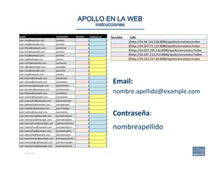 Instrucciones
54 | 54	
APOLLO EN LA WEB 
instrucciones
Email:	
  
nombre.apellido@example.com	
  
	
  
Contraseña:	
  
nombreapellido	
  
Email	
   Contraseña	
   Servidor	
   Empezar	
  en	
  
user.one@example.com	
   userone	
   1	
   1	
  
user.two@example.com	
   usertwo	
   2	
   1	
  
user.three@example.com	
   userthree	
   3	
   1	
  
user.four@example.com	
   userfour	
   4	
   1	
  
user.ﬁve@example.com	
   userﬁve	
   5	
   1	
  
user.six@example.com	
   usersix	
   1	
   7	
  
user.seven@example.com	
   userseven	
   2	
   7	
  
user.eight@example.com	
   usereight	
   3	
   7	
  
user.nine@example.com	
   usernine	
   4	
   7	
  
user.ten@example.com	
   userten	
   5	
   7	
  
user.eleven@example.com	
   usereleven	
   1	
   1	
  
user.twelve@example.com	
   usertwelve	
   2	
   1	
  
user.thirteen@example.com	
   userthirteen	
   3	
   1	
  
user.fourteen@example.com	
   userfourteen	
   4	
   1	
  
user.ﬁoeen@example.com	
   userﬁoeen	
   5	
   1	
  
user.sixteen@example.com	
   usersixteen	
   1	
   7	
  
user.seventeen@example.com	
   userseventeen	
   2	
   7	
  
user.eighAeen@example.com	
   usereighteen	
   3	
   7	
  
user.nineteen@example.com	
   usernineteen	
   4	
   7	
  
user.twenty@example.com	
   usertwenty	
   5	
   7	
  
user.twentyone@example.com	
   usertwentyone	
   1	
   1	
  
user.twentytwo@example.com	
   usertwentytwo	
   2	
   1	
  
user.twentythree@example.com	
   usertwentythree	
   3	
   1	
  
user.twentyfour@example.com	
   usertwentyfour	
   4	
   1	
  
user.twentyﬁve@example.com	
   usertwentyﬁve	
   5	
   1	
  
user.twentysix@example.com	
   usertwentysix	
   1	
   7	
  
user.twentyseven@example.com	
   usertwentyseven	
   2	
   7	
  
user.twentyeight@example.com	
   usertwentyeight	
   3	
   7	
  
user.twentynine@example.com	
   usertwentynine	
   4	
   7	
  
Servidor	
   URL	
  
1	
  hAp://54.94.132.228:8080/apollo/annotator/index	
  
2	
  hAp://54.207.71.112:8080/apollo/annotator/index	
  
3	
  hAp://54.207.106.136:8080/apollo/annotator/index	
  
4	
  hAp://54.207.113.253:8080/apollo/annotator/index	
  
5	
  hAp://54.232.217.84:8080/apollo/annotator/index	
  
 