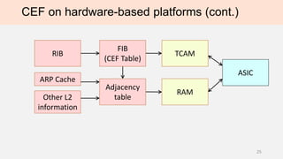 CEF on hardware-based platforms (cont.)
25
RIB
ARP Cache
Other L2
information
FIB
(CEF Table)
Adjacency
table
TCAM
RAM
ASIC
 