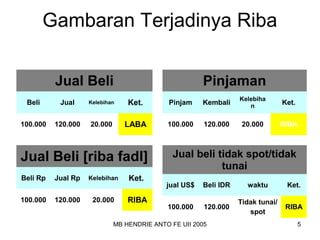 Gambaran Terjadinya Riba 
Jual Beli 
Beli Jual Kelebihan Ket. 
100.000 120.000 20.000 LABA 
Pinjaman 
Pinjam Kembali Kelebiha 
n Ket. 
100.000 120.000 20.000 RIBA 
Jual Beli [riba fadl] 
Beli Rp Jual Rp Kelebihan Ket. 
100.000 120.000 20.000 RIBA 
Jual beli tidak spot/tidak 
tunai 
jual US$ Beli IDR waktu Ket. 
100.000 120.000 Tidak tunai/ 
spot RIBA 
MB HENDRIE ANTO FE UII 2005 5 
 