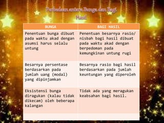BUNGA BAGI HASIL
Penentuan bunga dibuat
pada waktu akad dengan
asumsi harus selalu
untung
Penentuan besarnya rasio/
nisbah bagi hasil dibuat
pada waktu akad dengan
berpedoman pada
kemungkinan untung rugi
Besarnya persentase
berdasarkan pada
jumlah uang (modal)
yang dipinjamkan
Besarnya rasio bagi hasil
berdasarkan pada jumlah
keuntungan yang diperoleh
Eksistensi bunga
diragukan (kalau tidak
dikecam) oleh beberapa
kalangan
Tidak ada yang meragukan
keabsahan bagi hasil.
 