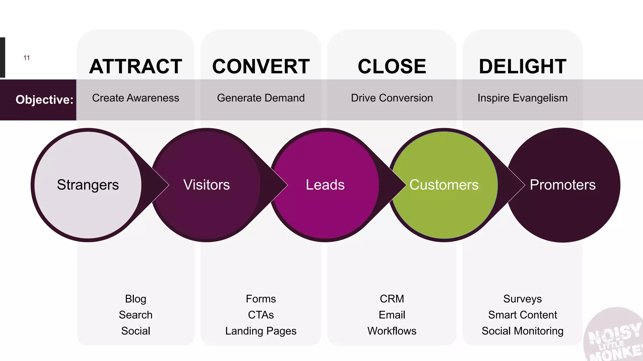 11
ATTRACT CONVERT CLOSE DELIGHT
Blog
Search
Social
Forms
CTAs
Landing Pages
CRM
Email
Workflows
Surveys
Smart Content
Social Monitoring
PromotersCustomersLeadsVisitorsStrangers
Create Awareness Generate Demand Drive Conversion Inspire EvangelismObjective:
 